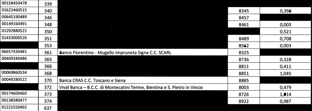 ANGHIARI E STIA SCARL 8345 0,398 00645190489 346 CREDITO COOPERATIVO VALDARNO FIORENTINO BANCA DI CASCIA SCARL 8457 0,139 00149160491 348 B.C.C. CASTAGNETO CARDUCCI SCARL 8461 0,003 01292880521 35Q CHIANTI BANCA C.