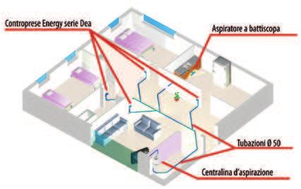 PIAS Cos è un impianto di aspirazione centralizzata Energy AC è un impianto di aspirapolvere centralizzato a rete, analogo a quello elettrico e idraulico, ma con l unica funzione di aspirare, pulire