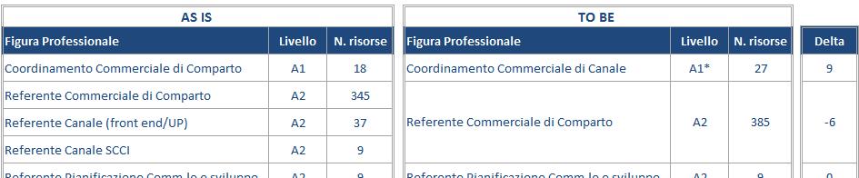 Variazione organico a tendere complessivo 9 *Ipotesi da esaminare in