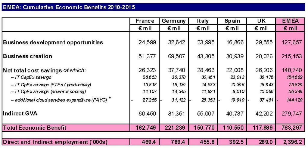 EMEA: benefici alle economie e