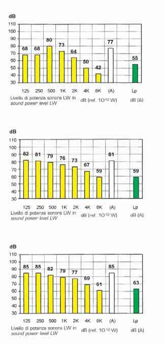 POTENZE SONORE SECONDO ISO 3741 (1988) CENTRIFUGAL EXHAUST SOUND ROOF POWER IN ACCORDANCE TO ISO 3741 FANS (1988) TN - TN/SP