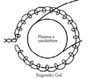 Luca Mattei (luka889) La bobina di Rogowski 5 November 2011 La bobina di Rogowski (detta anche Rogowski coil) è un dispositivo elettrico per la misurazione di correnti alternate e correnti di tipo