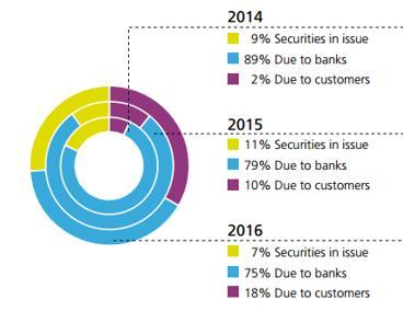 Nello specifico, 10 miliardi di crediti verso clienti sono soggetti a copertura specifica per il rischio di tasso Per ciò che concerne la capacità di finanziarsi, tra il 2015 e il 2016 Dexia Crediop