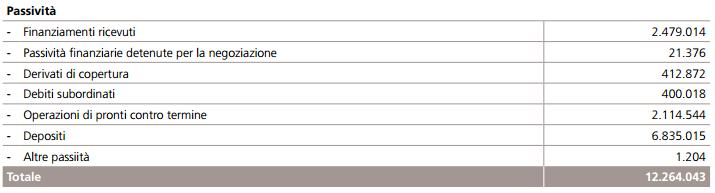 nel dettaglio: nei finanziamenti ricevuti ci sono 2.3 miliardi di finanziamenti secured, i depositi invece sono composti di 5.