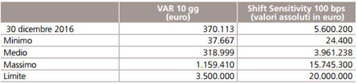 L impatto di variazioni dei tassi d interesse si verifica su sui seguenti fattori: Importo dei margini da versare alle controparti a fronte di contratti cash collateral: calo di 10 bps dei tassi a 10