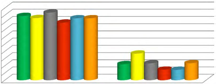 Precedenti esperienze di docenza e/o ricerca in ambito universitario sono state dichiarate dall 85,7% dei docenti a contratto, mentre il 23,5% ha dichiarato esperienze internazionali.