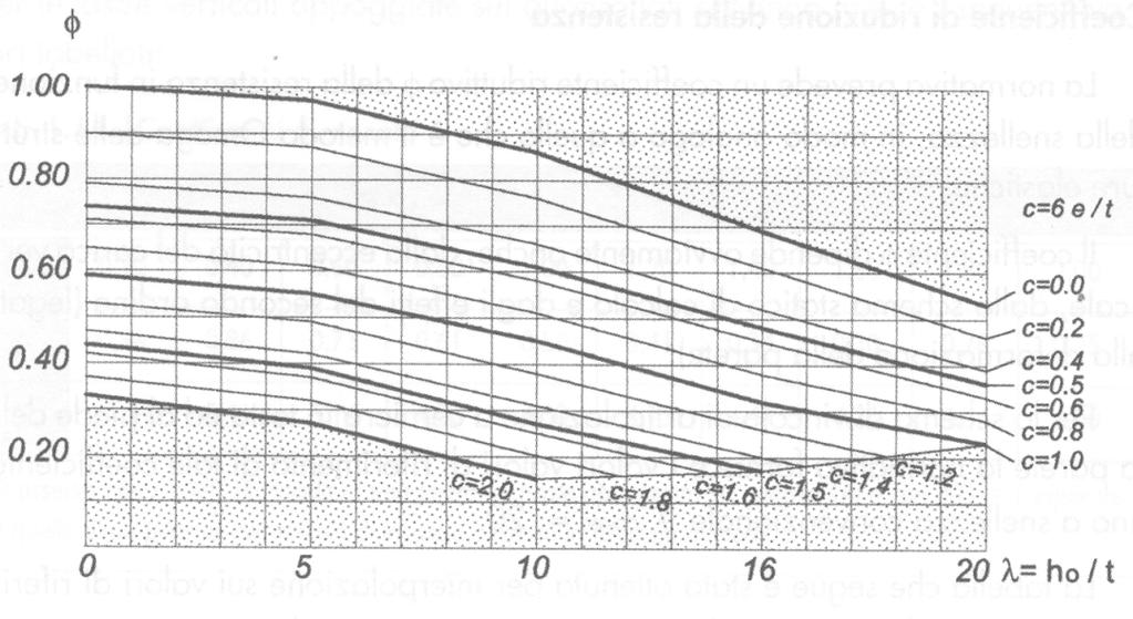 Presso flessione per carichi laterali (2/10) Valori d del coefficiente Φ con l ipotesi della articolazione (a cerniera) Snellezza Coefficiente di eccentricità m = 6e/t h /t 0 0,5 1,0 1,5 2,0 0 1,00