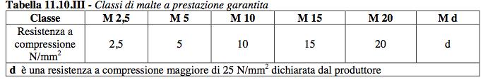 Malte per muratura (1/2): a prestazione garantita La d malta per muratura portante deve garantire prestazioni adeguate al suo impiego in termini di durabilità e di prestazioni meccaniche e deve