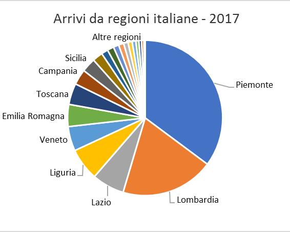 Fonte: elaborazione Osservatorio Turistico Regionale su base dati TURF della Regione