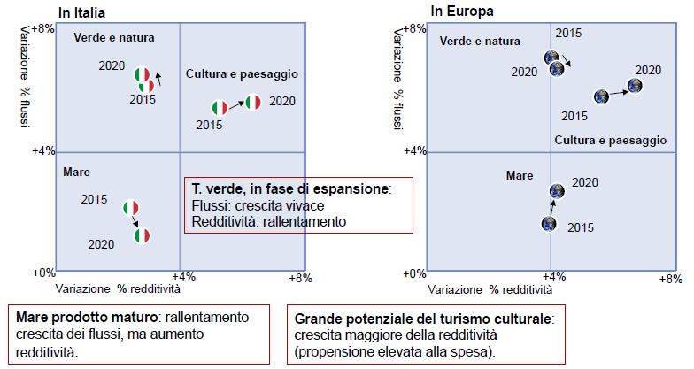 Fonte: Paino Strategico del Turismo Italia