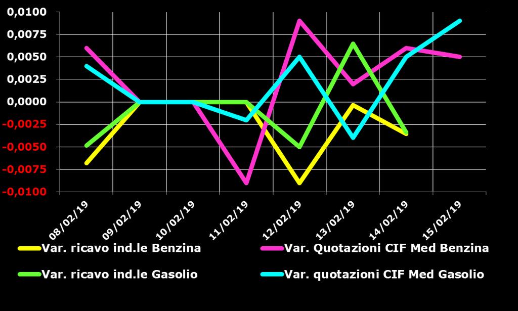 Grafico 1a Variazioni delle quotazioni internazionali dei prodotti finiti e del prezzo industriale [al netto delle imposte] periodo 08/02-15/02 Benzina e gasolio Anche su un arco temporale più ampio