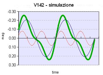 La quarta variabile (var142) (l'analisi delle frequenze) L'analisi nel dominio delle frequenze è stata condotta con Period04.