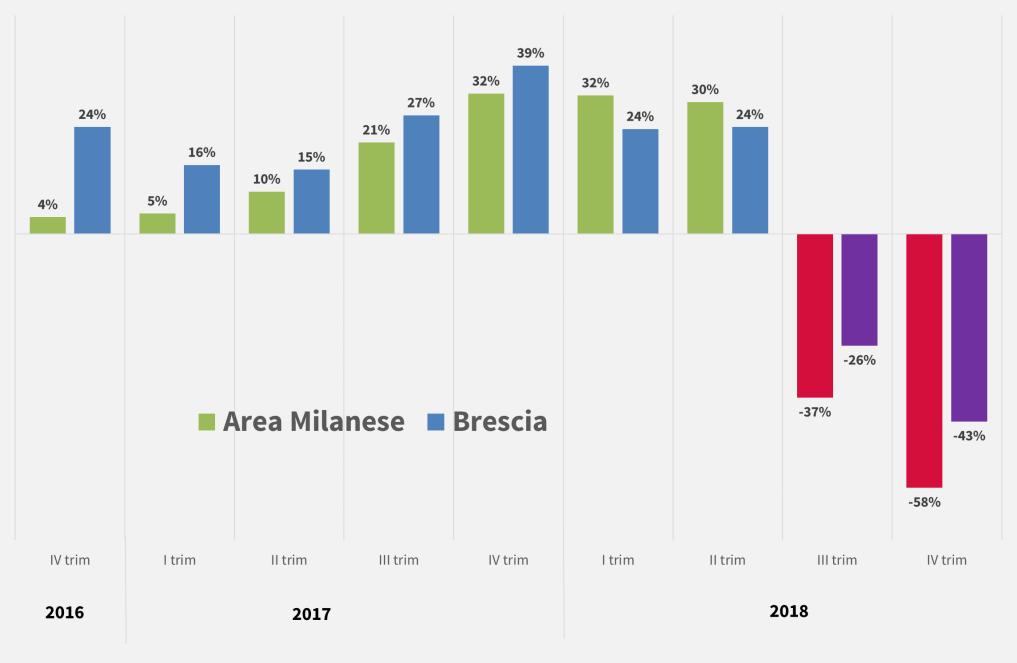 Box Frena anche la domanda della manifattura bresciana Il decremento registrato sul territorio di Brescia dall analoga rilevazione condotta dalla locale Associazione Industriale conferma che la