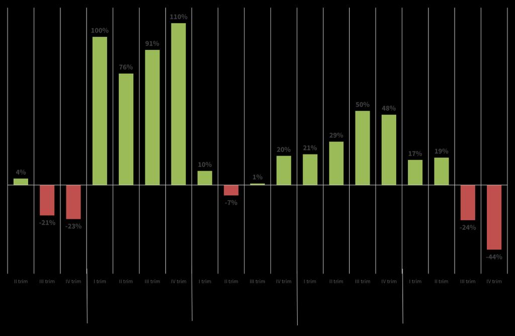 La seguente Figura 6 riporta le variazioni tendenziali (ovvero rispetto allo stesso trimestre dell anno precedente) registrata dalla domanda di addetti al commercio da quando è stato avviato l