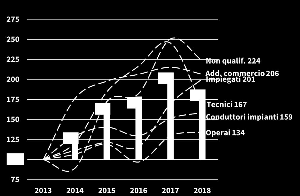 Dopo essere sostanzialmente raddoppiata tra il 2013 ed il 2017 (+109%), nel 2018 la domanda di lavoro in somministrazione da parte delle imprese di Milano, Monza Brianza e Lodi ha subìto una brusca