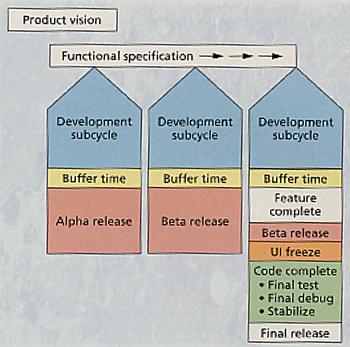 Modello del ciclo di sviluppo