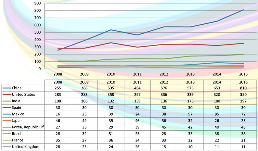 Number of appraisals by country (06/15)