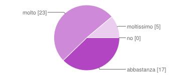 esprimere il loro pensiero? mai 0 0% qualche volta 12 26.1% spesso 26 56.5% sempre 7 15.