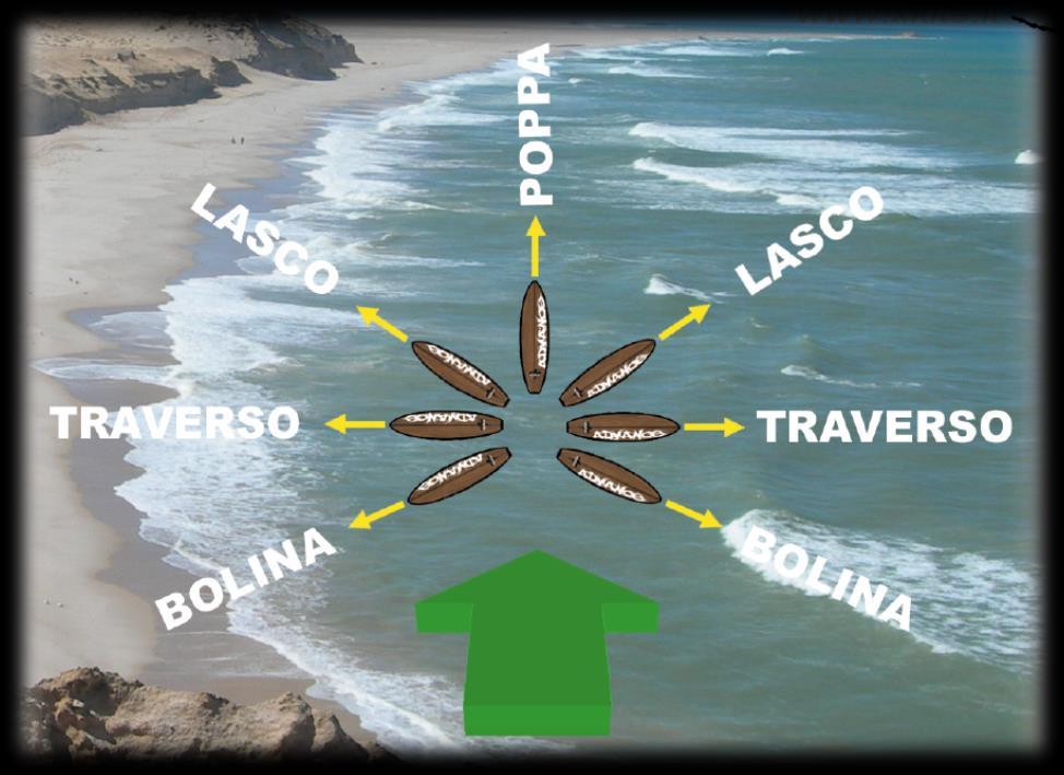 ANDATURE BOLINA: andatura in cui l angolo rispetto alla direzione del vento è minore di 90 TRAVERSO: andatura in cui l angolo rispetto