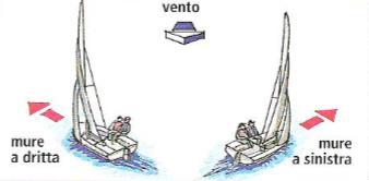 MURE A DRITTA / A SINISTRA Una barca (o kiter) è mure a dritta (destra) quando il suo lato al vento (sopravento) è