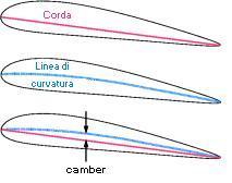 Il camber è una misura risultante da un calcolo abbastanza complesso: in pratica riflette la «bombatura» del profilo dell ala.