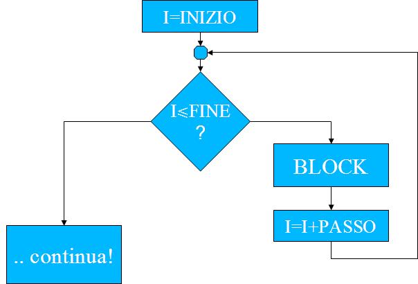 CICLO CON CONTATORE Sintassi Fortran: DO i = inizio, fine [,passo] block ATTENZIONE: - i è una variabile contatore di tipo INTEGER - inizio, fine ed opzionalmente passo (1 per default) sono