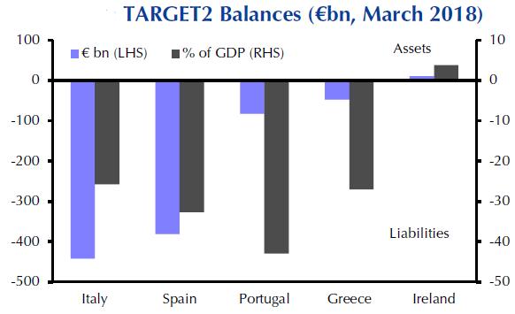 Nonostante Spagna e Portogallo abbiano le più ampio passività TARGET2 come percentuale di GDP, l Italia ha le passività più alte in valore assoluto EUR 442bn.