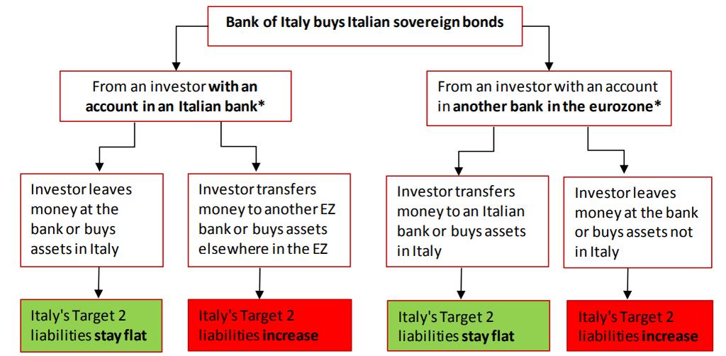 4 miliardi nel febbraio 2018, dovuto principalmente al fatto che gli investitori italiani hanno usato i fondi immessi nel sistema dal QE per comprare asset esteri, mentre gli investimenti esteri in