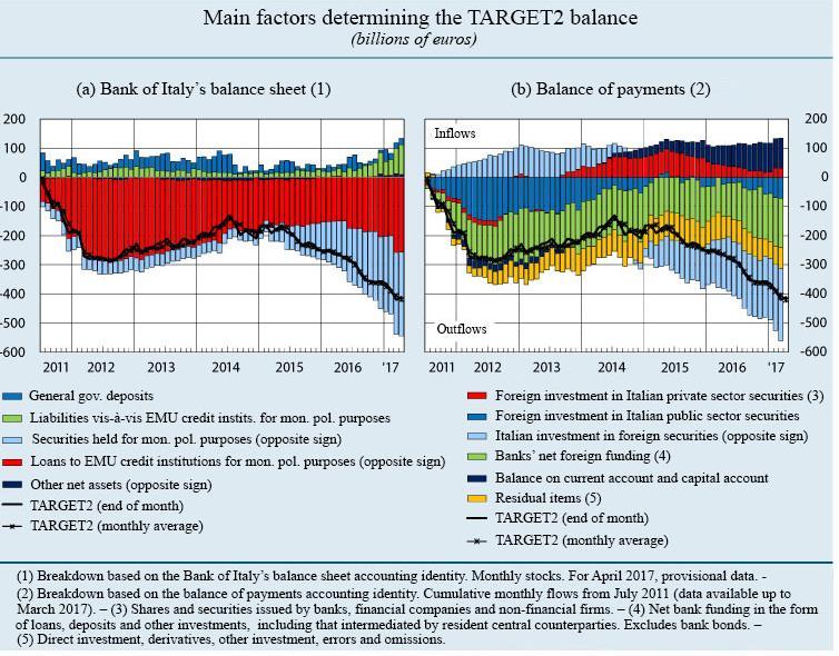 Possibili problemi con i saldi TARGET2.