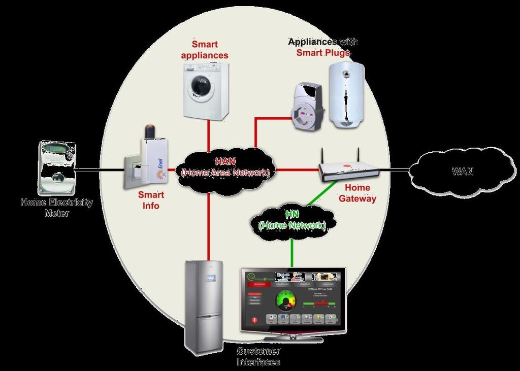 Architettura e funzionalità scheduling of appliances flexible