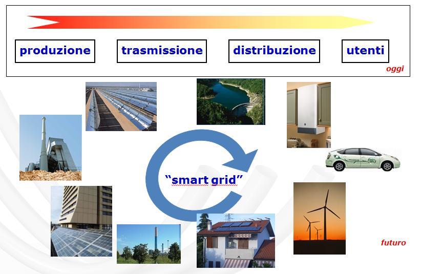 Evoluzione scenario elettrico (1/2) Passaggio da una rete in cui la generazione segue il consumo ad