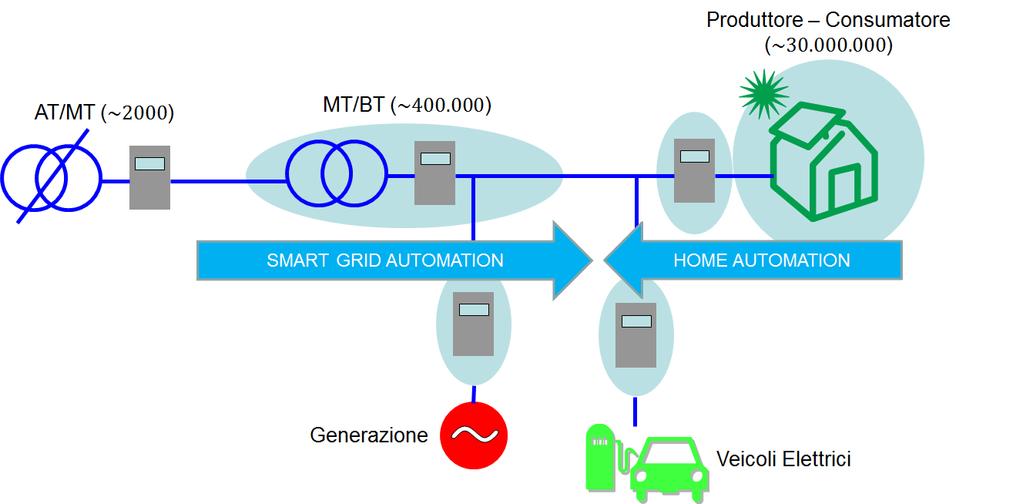 Evoluzione scenario elettrico (2/2) Integrazione automazione di rete con
