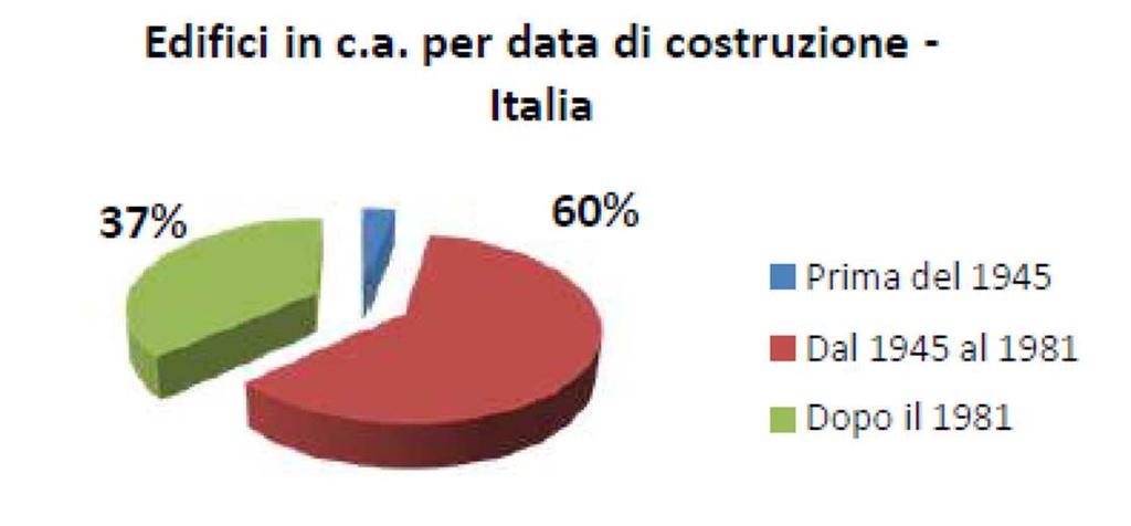 italiana La quasi totalità degli edifici a rischio sono in muratura