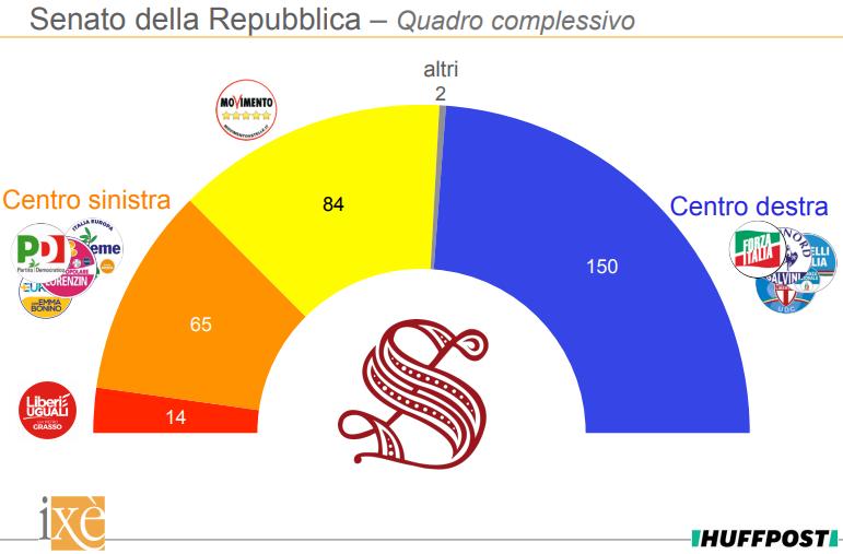 valore del centrodestra è del 35,3%.