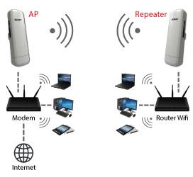 Nota 1: L impianto può essere configurato con più di un gruppo repeater (Repeater+switch+camere ip) da collegare ad uno o più access point.