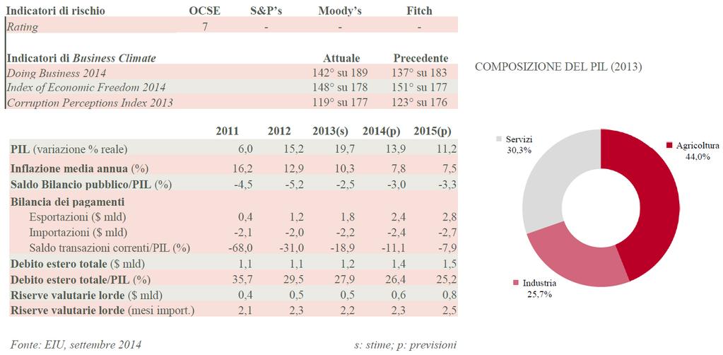 RAPPORTI CON L ESTERO: INVESTIMENTI, OPPORTUNITA E INTERSCAMBIO Bilancia dei pagamenti L andamento dei conti con l estero è condizionato dalla dinamica dei prezzi delle commodity (oro, diamanti,