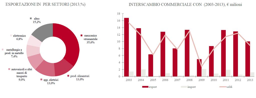 Commercio e presenza italiana La presenza di capitali italiani in Sierra Leone è su livelli modesti. Sono presenti nel paese operatori economici impegnati per lo più nei settori primario e terziario.