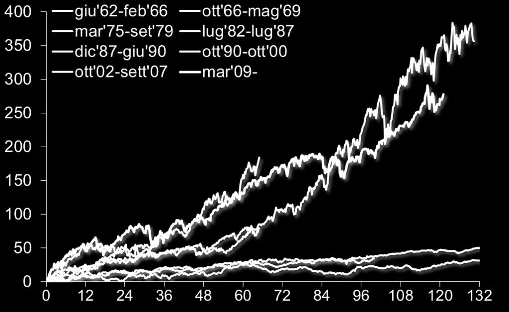 Var.% cumulata dall inizio del ciclo rialzista Mercati azionari Quanto a lungo potrà ancora salire il mercato USA?