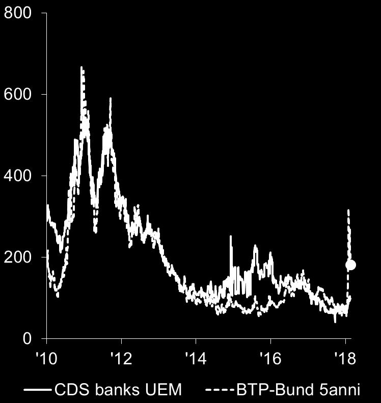 10 anni Andamento dei CDS bancari UEM e spread BTP-Bund a 5 anni Fonte: Thomson Reuters,