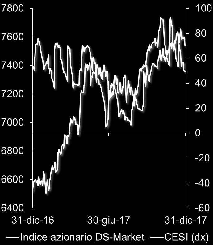 macro inferiori al consensus dati macro inferiori al consensus Fonte: Thomson Reuters,