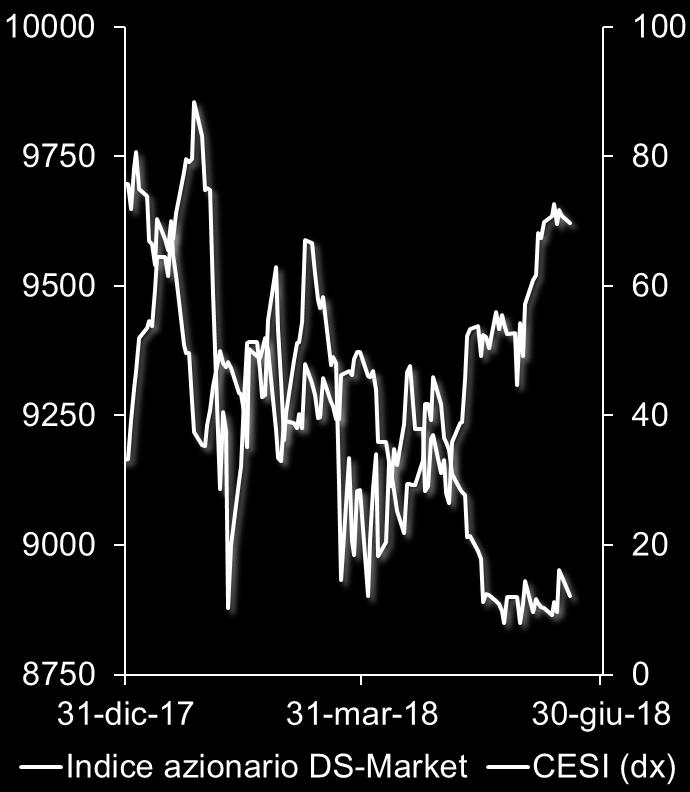 al consensus dati macro inferiori al consensus Fonte: Thomson Reuters, Citigroup,