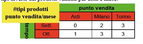 OLAP n Push: elimina una dimensionale, facendolo diventare una misura (es prodotto àdiventa misura: conteggio dei diversi