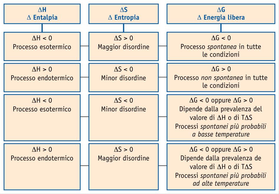 9.11 Energia libera e spontaneità delle reazioni Ogni fenomeno chimico con ΔG< 0 è detto esoergonico,