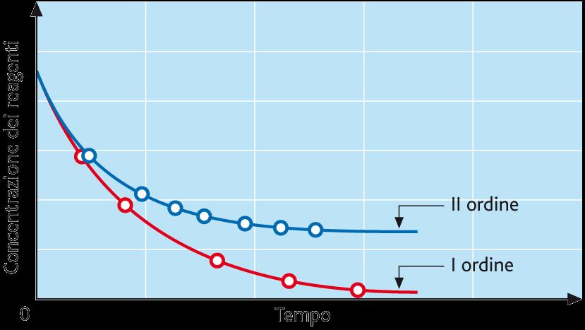 9.14 Velocità e concentrazione dei reagenti La velocità delle reazioni chimiche non è costante ma tende a diminuire nel tempo.