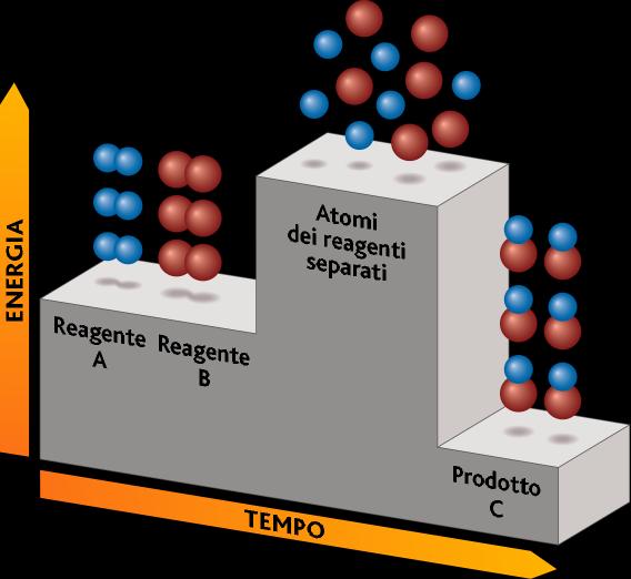 9.1 Energia di legame ed energia chimica Ogni reazione chimica comporta una trasformazione energetica, perché le