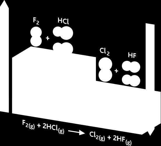 9.1 Energia di legame ed energia chimica La reazione chimica tra fluoro F 2 e acido cloridrico HCl porta la formazione di sostanze più stabili, cloro Cl 2 e acido fluoridrico HF, in quanto la somma