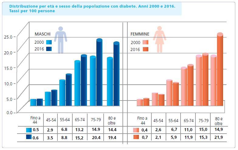 Il Diabete in Italia Oltre 3 milioni 200 mila le persone al 2016 diabetiche in Italia (5,3% dell'intera popolazione) Il diabete è