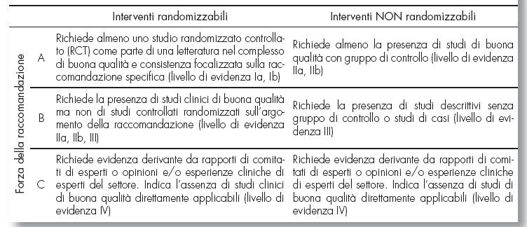 Le linee guida: forza