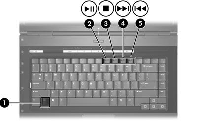 Tasti di attività multimediale I tasti di attività multimediale sono combinazioni del tasto FN (1) con uno dei tasti funzione. Sono disponibili 4 combinazioni.