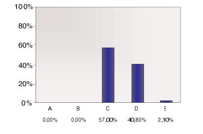 caratterizzata dalla prevalenza della classe medio-bassa (B) e risulta essere notevolmente influenzata dallo stato di conservazione e dalla modesta snellezza dei corpi di fabbrica.